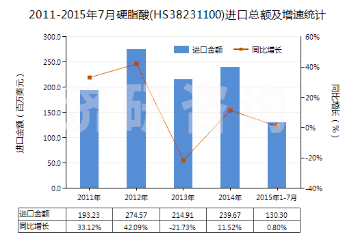 2011-2015年7月硬脂酸(HS38231100)進(jìn)口總額及增速統(tǒng)計(jì)